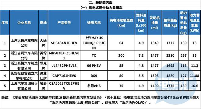 热浪|118款新能源车型入选第15批减免车船税目录公示