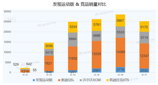 【新浪汽车大数据】上市半年后，发现运动版的市场竞争力如何？