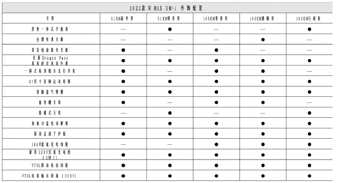 3月12日上市 2022款宋MAX DM-i详细配置曝光