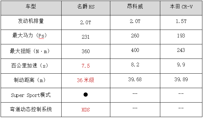 名爵HS预售17-21万 公布两款顶配车型配置