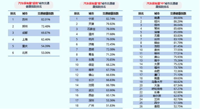 高德地图发布二季度中国堵城排行榜：重庆再居榜首