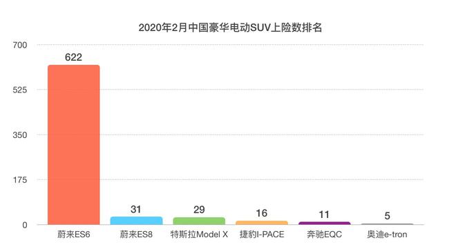 热浪|ES6 2月上险数达622辆 登上豪华中型SUV榜第四位