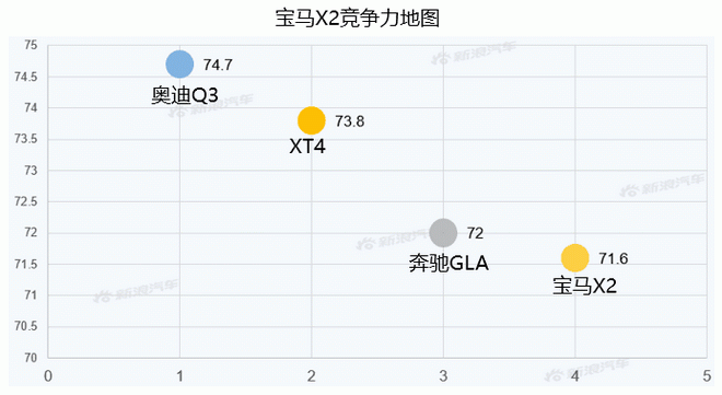 【新浪汽车大数据】上市半年后，宝马X2的市场竞争力如何？