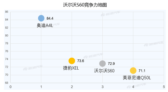 【新浪汽车大数据】上市半年后，沃尔沃S60的市场竞争力如何？