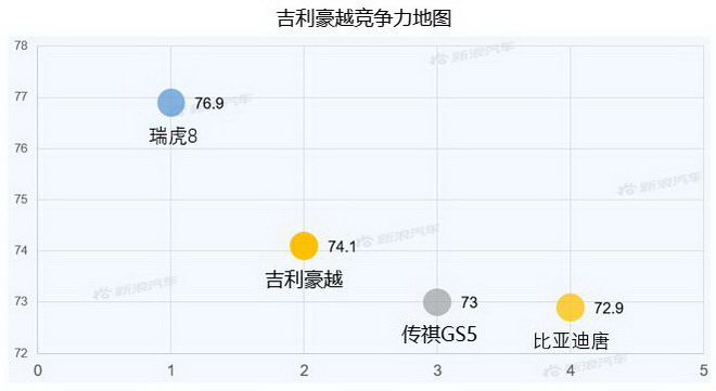 【新浪汽车大数据】上市半年后，吉利豪越的市场竞争力如何？