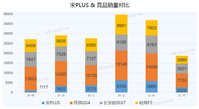 【新浪汽车大数据】上市半年后，宋PLUS的市场竞争力如何？