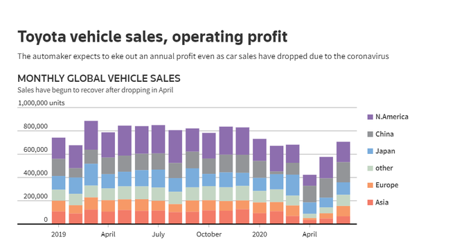 丰田季度销量减半 营业利润同比骤降98% 创九年来新低