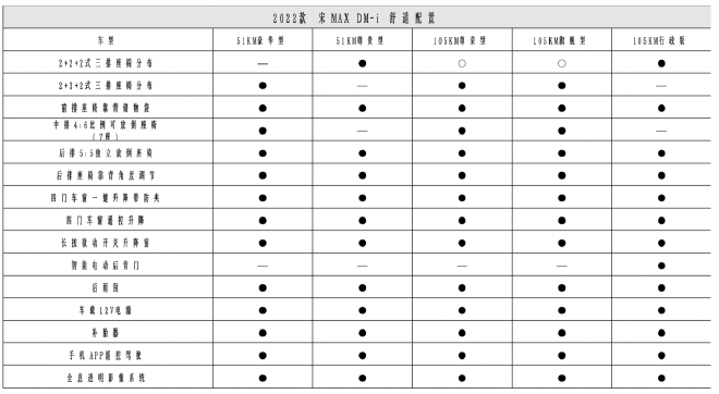 3月12日上市 2022款宋MAX DM-i详细配置曝光