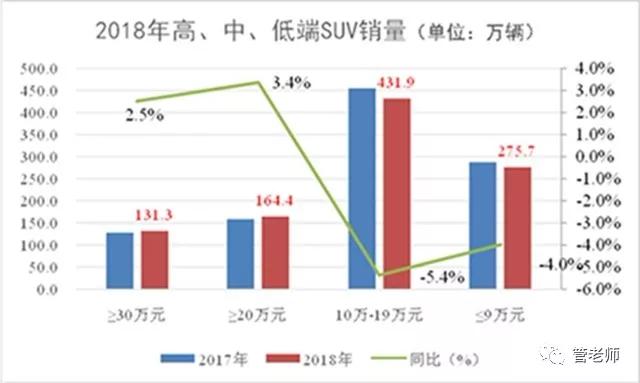 2018年SUV红利褪尽 2019年SUV进入品牌元年