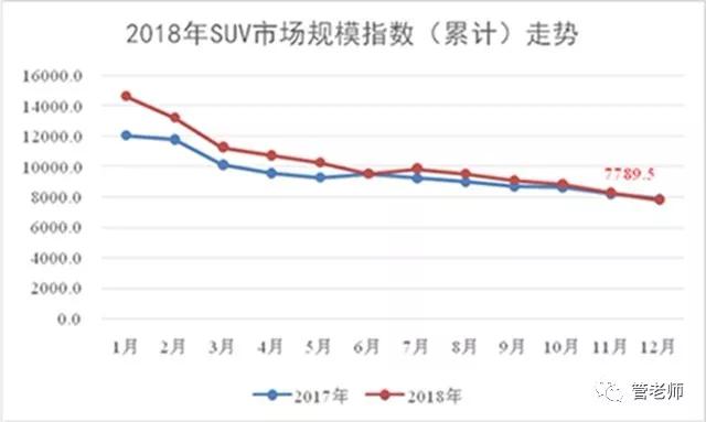 2018年SUV红利褪尽 2019年SUV进入品牌元年