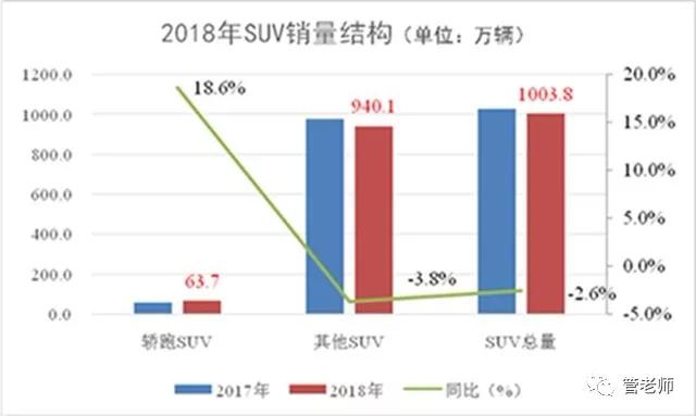 2018年SUV红利褪尽 2019年SUV进入品牌元年