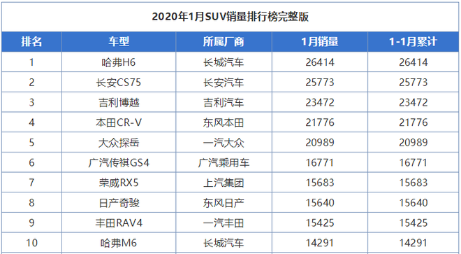 国产suv销量排行榜2020,国产suv销量排行榜2021 2020年1月suv销量排行榜前十名