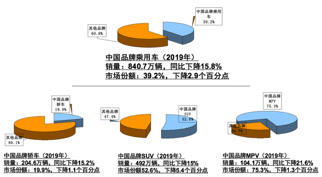 数说|SUV销量无限接近轿车 “得轿车者得天下”已成过去时?
