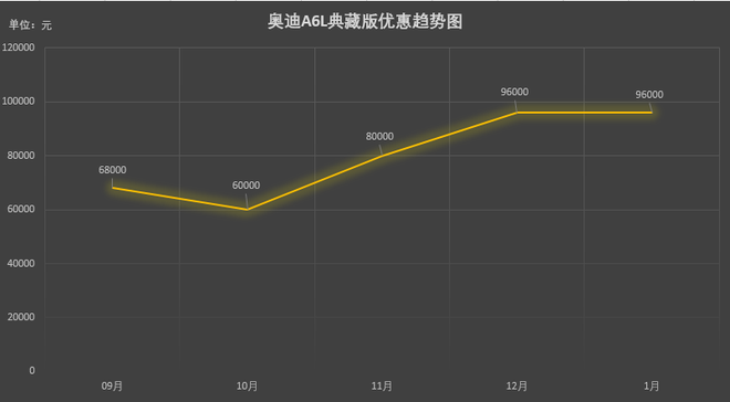 以A6L 2018款 35 TFSI 典藏版为例，优惠普遍在7.7折