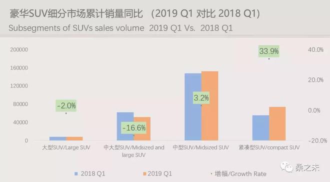 一季度豪华车市场转暖向好，豪华SUV销量增速加快