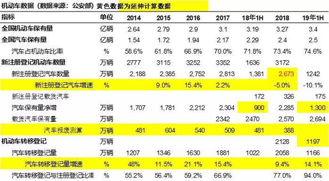 上半年上牌量:新车市场低迷 二手车却持续高增长