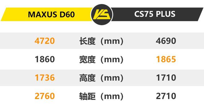 新兴与老牌的对决 上汽大通D60对比长安CS75 PLUS