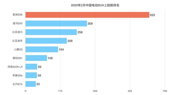 热浪|ES6 2月上险数达622辆 登上豪华中型SUV榜第四位