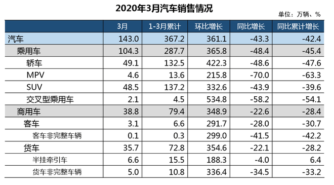 3月汽车销量解析 直播带货是否成为车企的救命稻草？