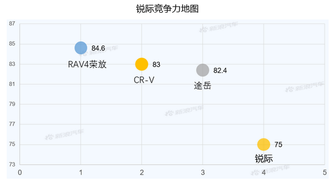 【新浪汽车大数据】上市半年后，锐际的市场竞争力如何？