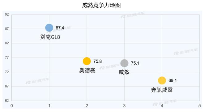 【新浪汽车大数据】上市半年后，威然的市场竞争力如何？