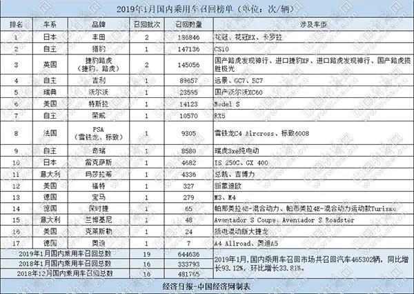 1月汽车召回64.4万辆 自主份额上涨源于责任意识提升