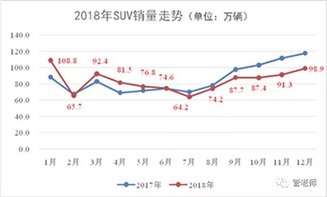 2018年SUV红利褪尽 2019年SUV进入品牌元年