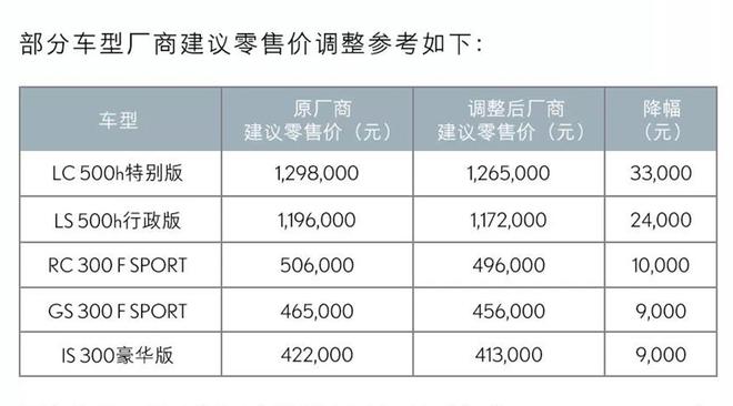 最高下调3.3万元 雷克萨斯全系车型调价