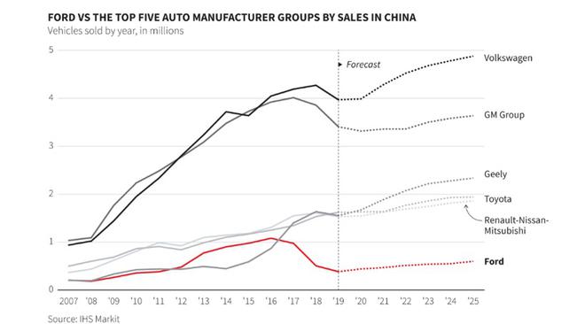 外媒曝福特放弃整合中国销售渠道计划 福特中国否认