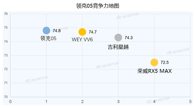 【新浪汽车大数据】上市半年后，领克05的市场竞争力如何？