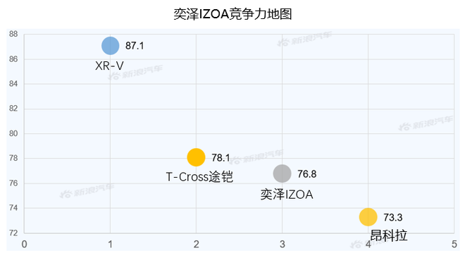 【新浪汽车大数据】上市半年后，奕泽IZOA的市场竞争力如何？