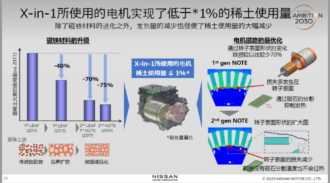 日产汽车公布“X-in-1”电驱动力总成技术