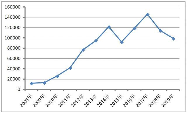 2008-2019年 捷豹路虎在华销量