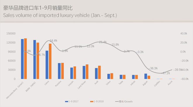 数说|豪华车零售累计突破200万辆 车价下探侵蚀中高级合资品牌市场份额