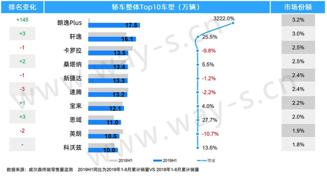 半年度盘点丨逆境求存，“寒冬”底下的上半年车市终端销量分析