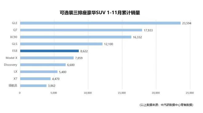 中汽研公布11月上险数据 蔚来达2619辆