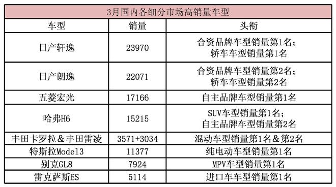 群众的眼睛是否雪亮依旧？3月高销量车型盘点