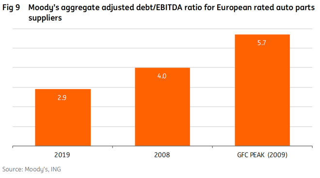 穆迪欧洲汽车零部件供应商债务/息税折旧摊销前利润调整后比率