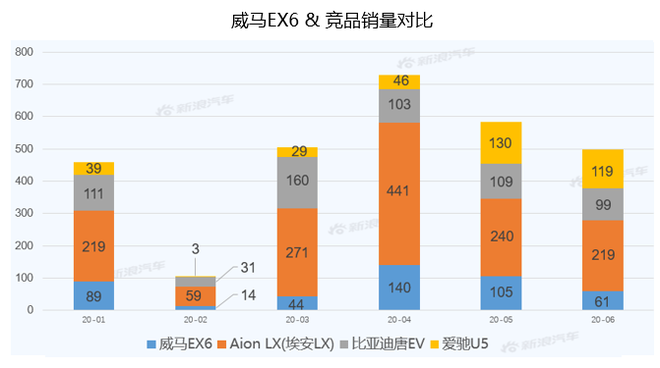 【新浪汽车大数据】上市半年后，威马EX6的市场竞争力如何？