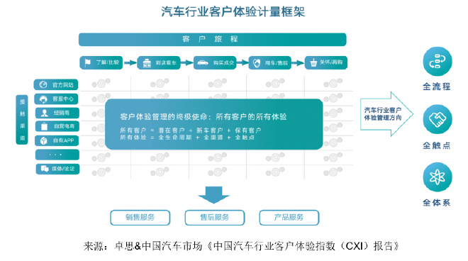 卓思-中国汽车市场联合发布“中国汽车行业客户体验指数(CXI)报告”