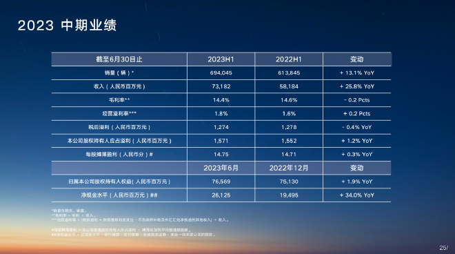 谁最能赚钱?自主品牌车企半年报盘点