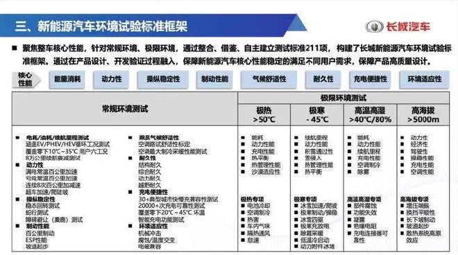 长城开放中国新能源汽车环境测试平台