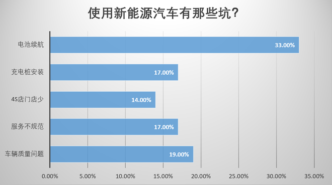 汽车315|近7成车主后悔购买新能源车 不限行最吸引人购买