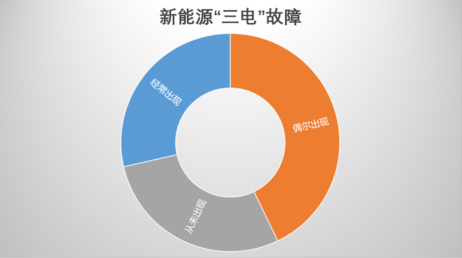 汽车315|近7成车主后悔购买新能源车 不限行最吸引人购买