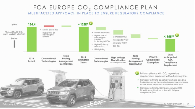 FCA 2020年购买特斯拉碳排放额度开支将大增 或为德国建厂提供帮助