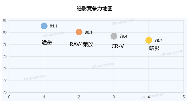 【新浪汽车大数据】上市半年后,皓影的市场竞争力如何?