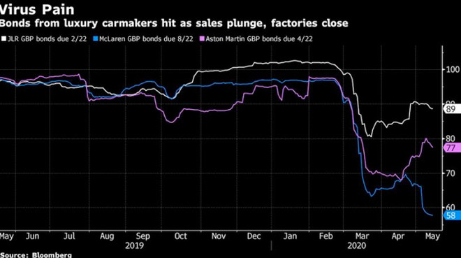 英国多家豪华车制造商疫情中不停烧钱 债务危机威胁生存