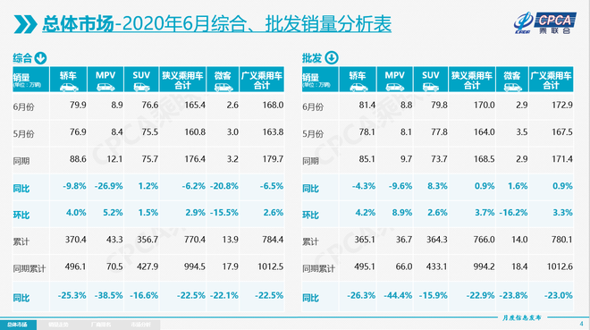 数说|乘联会：6月狭义乘用车批发量170万辆 同比增0.9%