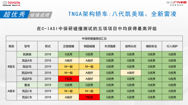 广汽丰田TNGA安全沙龙为你解密究竟什么车安全性更高