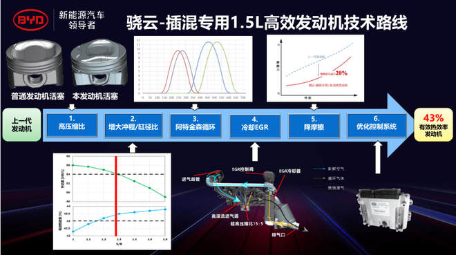 热效率超越丰田 秦PLUS“超级混动”到底有多牛？